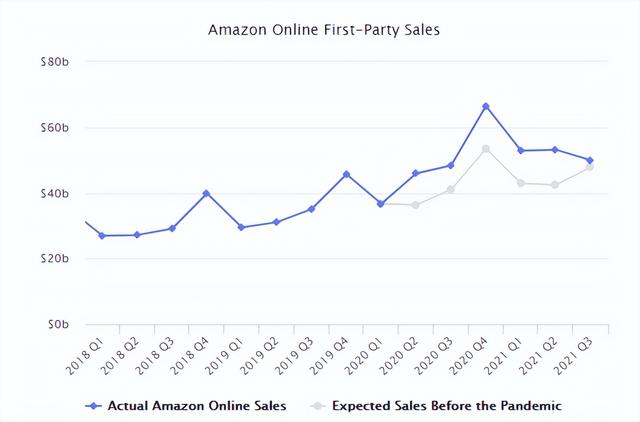 现在亚马逊很难做了2021,现在亚马逊很难做了