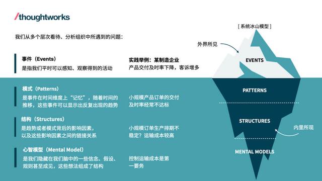 融合系统思维和设计思维解决复杂问题（上篇）