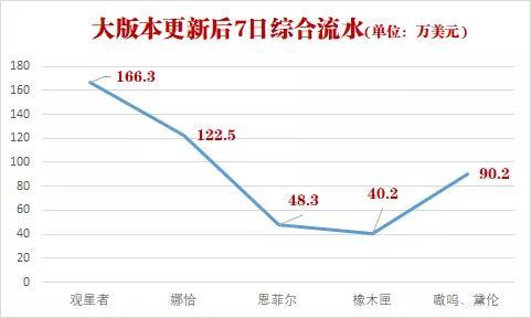 无期迷途开服至今各阶段流水汇总！春节这波可谓是赚翻了么？
