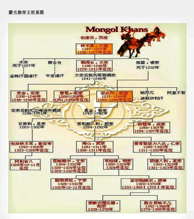 成吉思汗后代叫什么名字,成吉思汗后代谱系图