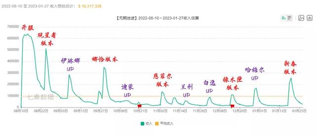 无期迷途开服至今各阶段流水汇总！春节这波可谓是赚翻了么？