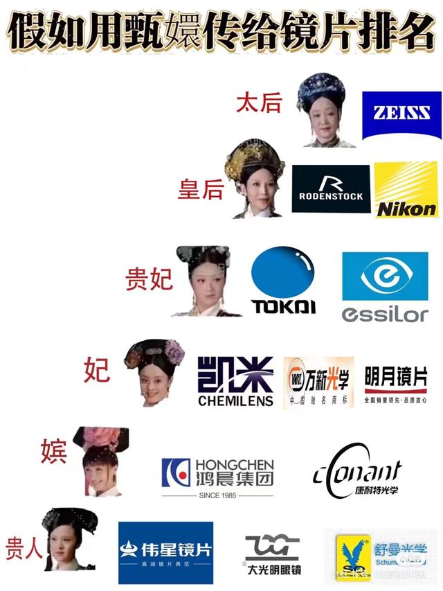假如用《甄嬛传》给镜片排名，你的镜片是什么档次？