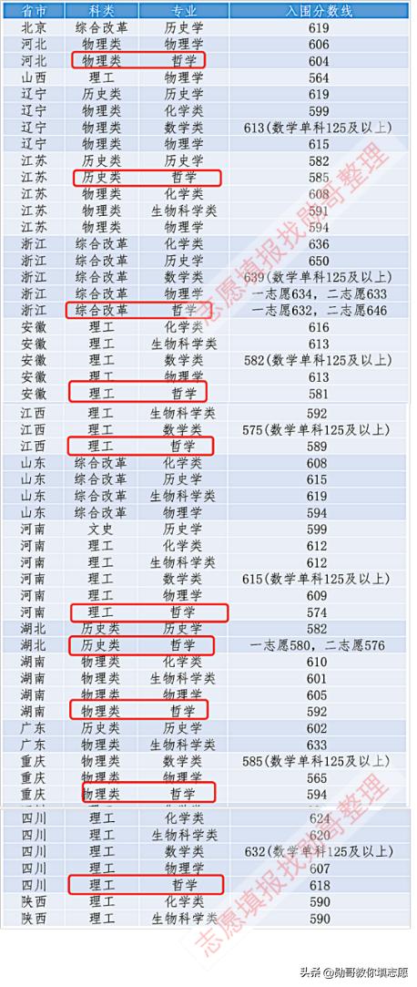 强基计划理科生可以报哲学吗，强基哲学考试
