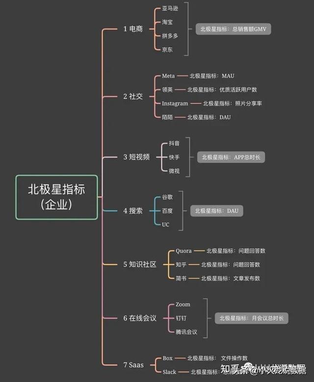北极星指标中能衡量活跃用户的指标有什么，北极星指标中能衡量活跃用户的指标有哪些