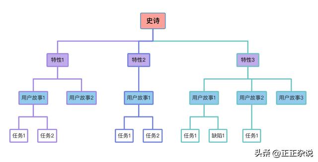 用户故事三要素，用户故事三要素实例