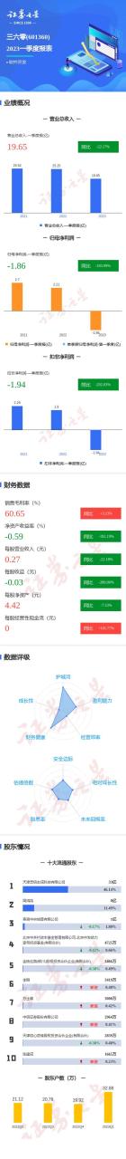 60财报2022高管薪资，360财报2020"