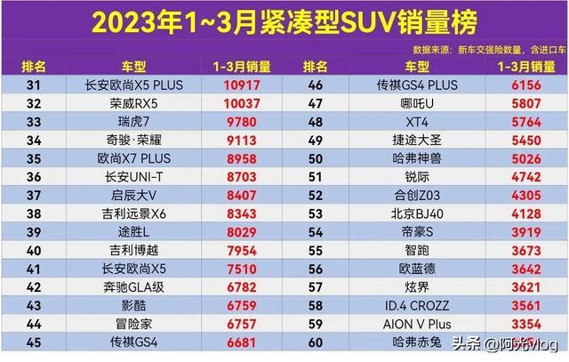 030万的suv车哪个好,2021年十大建议买的车suv"