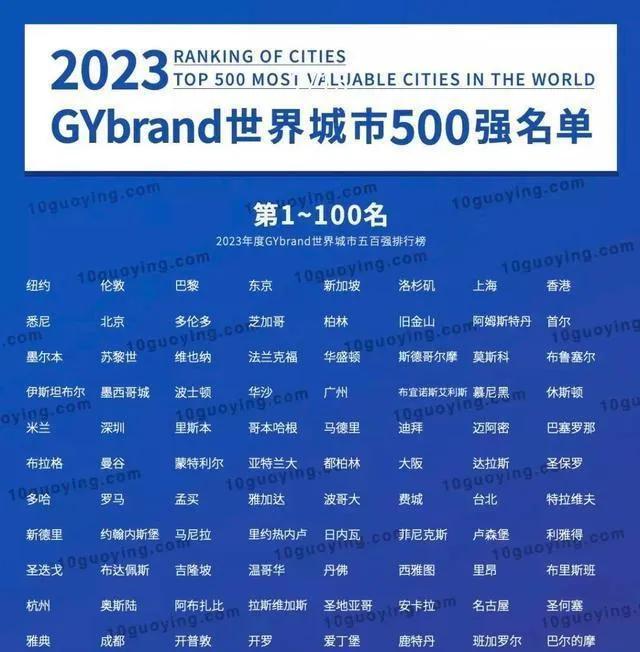 世界十大国际大都市排名表,世界十大国际大都市排名第几